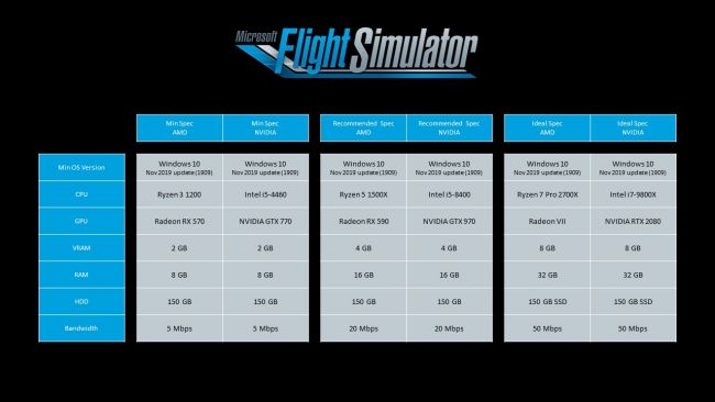 Microsoft Flight Simulator - Requisitos recomendados (Core i7-9800X +  GeForce RTX 2080 + 32GB RAM)